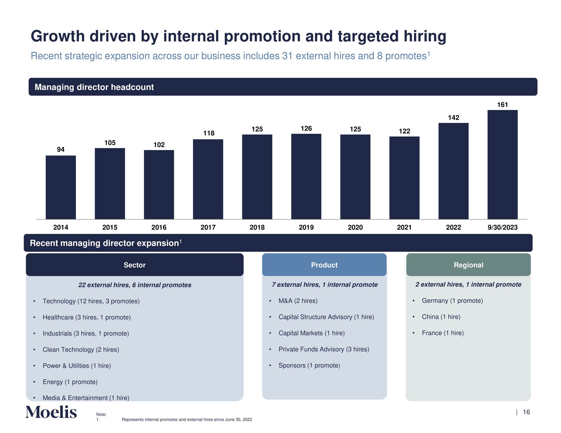 growth driven by internal promotion and targeted hiring | Moelis & Company