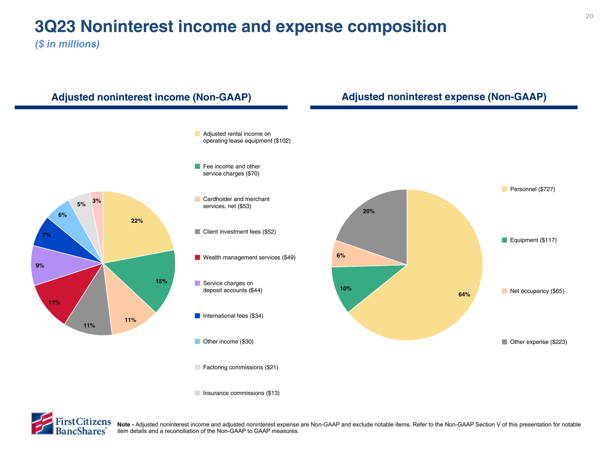 income and expense composition | First Citizens BancShares
