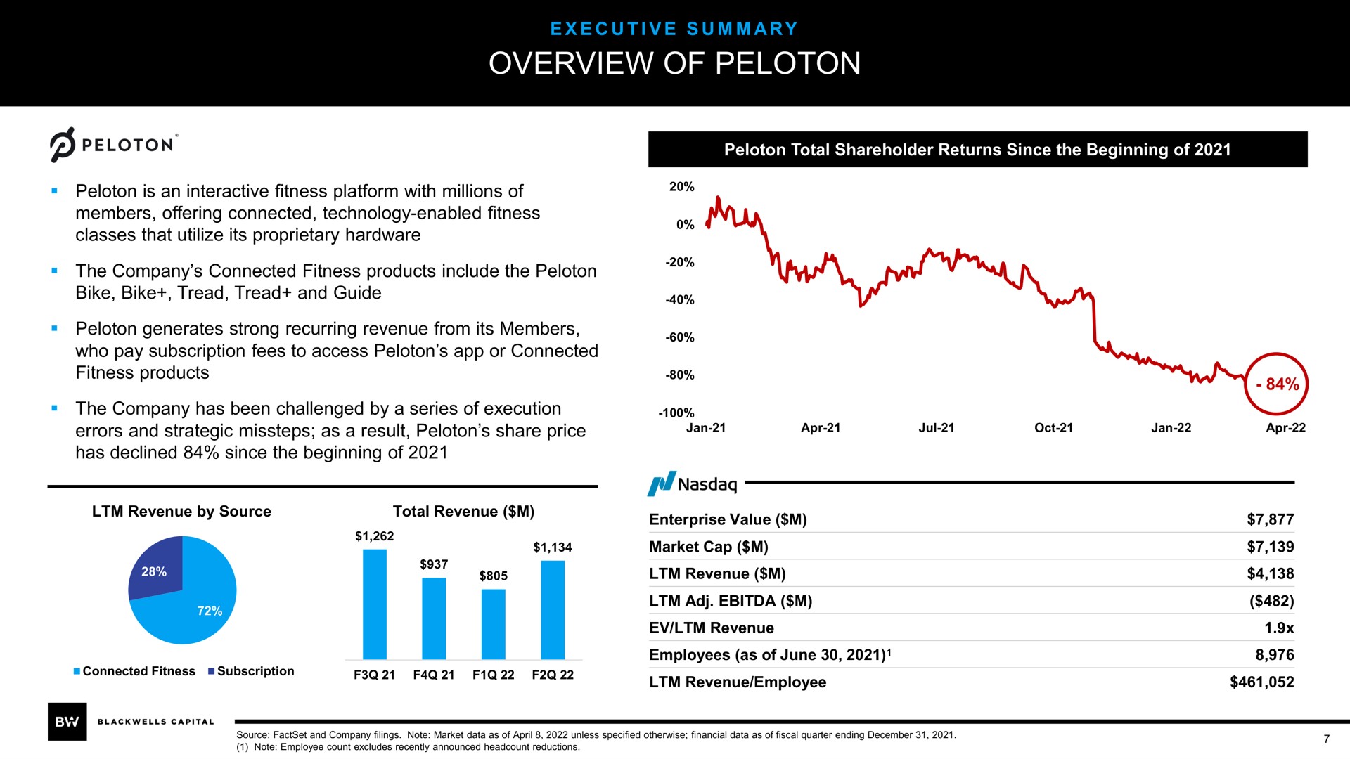 overview of peloton | Blackwells Capital