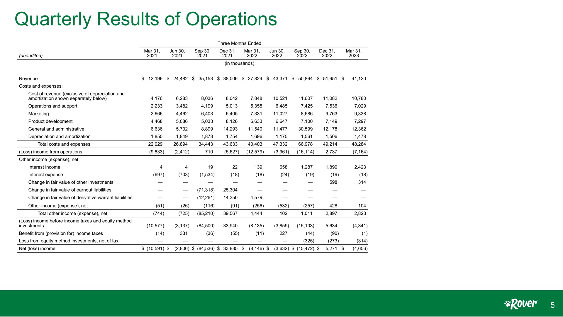 quarterly results of operations | Rover