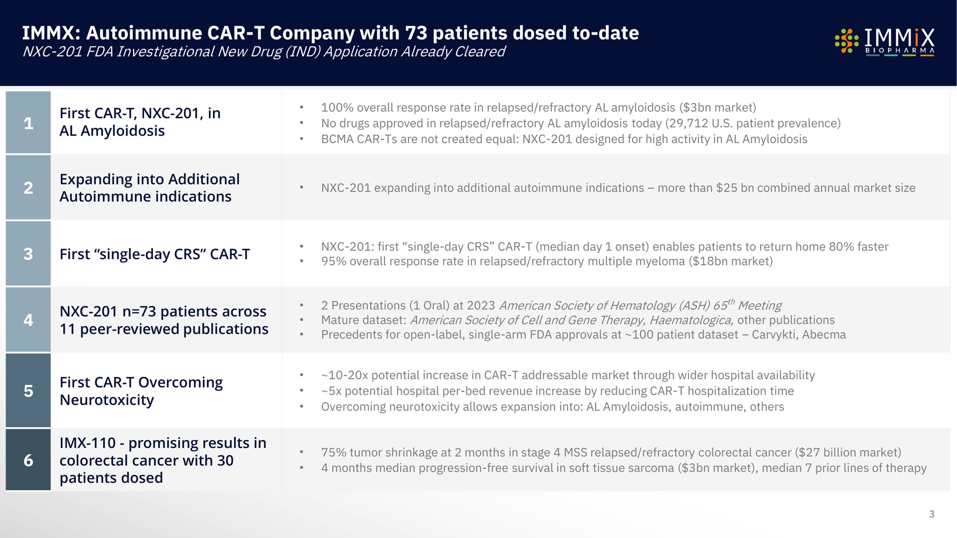 car company with patients dosed to date | Immix Biopharma