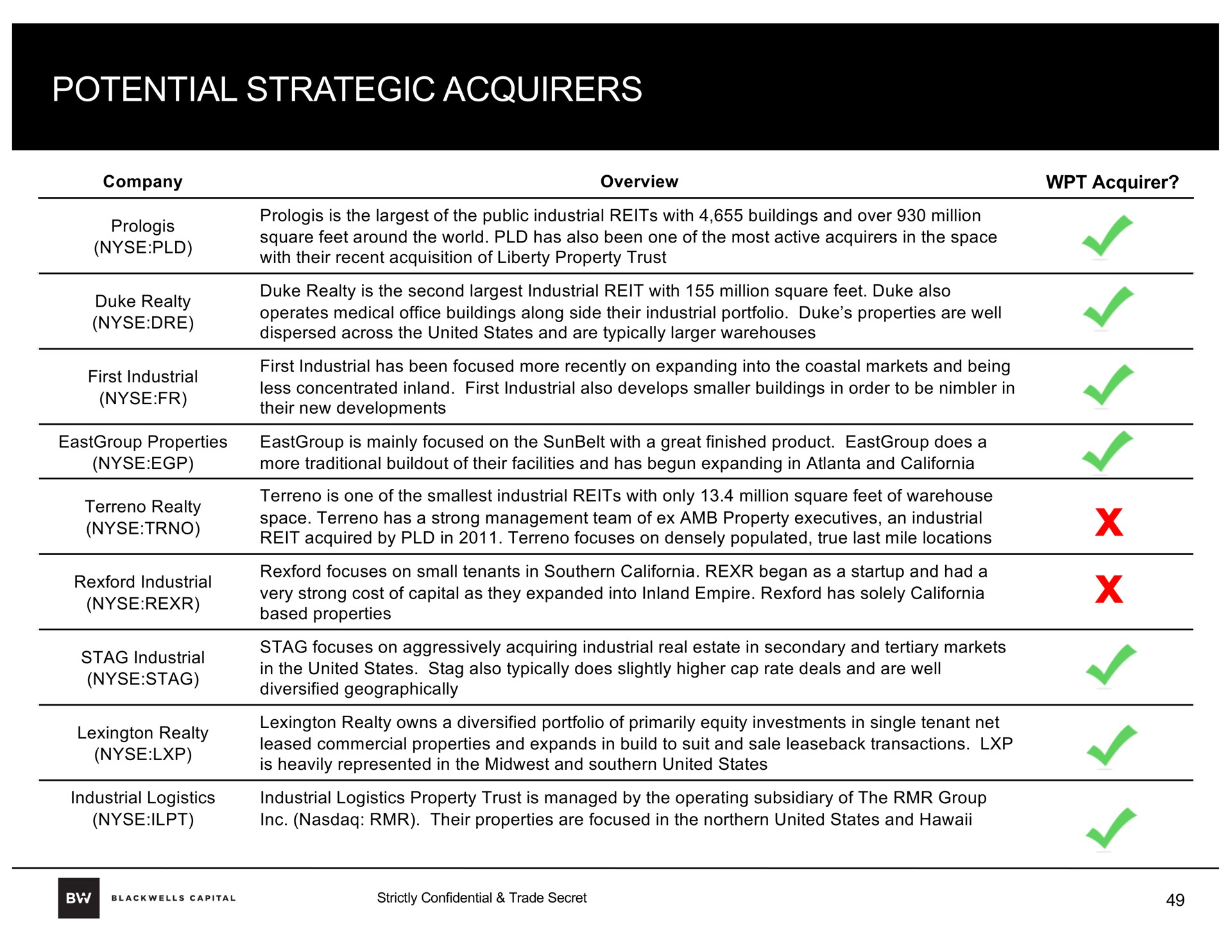 potential strategic acquirers | Blackwells Capital