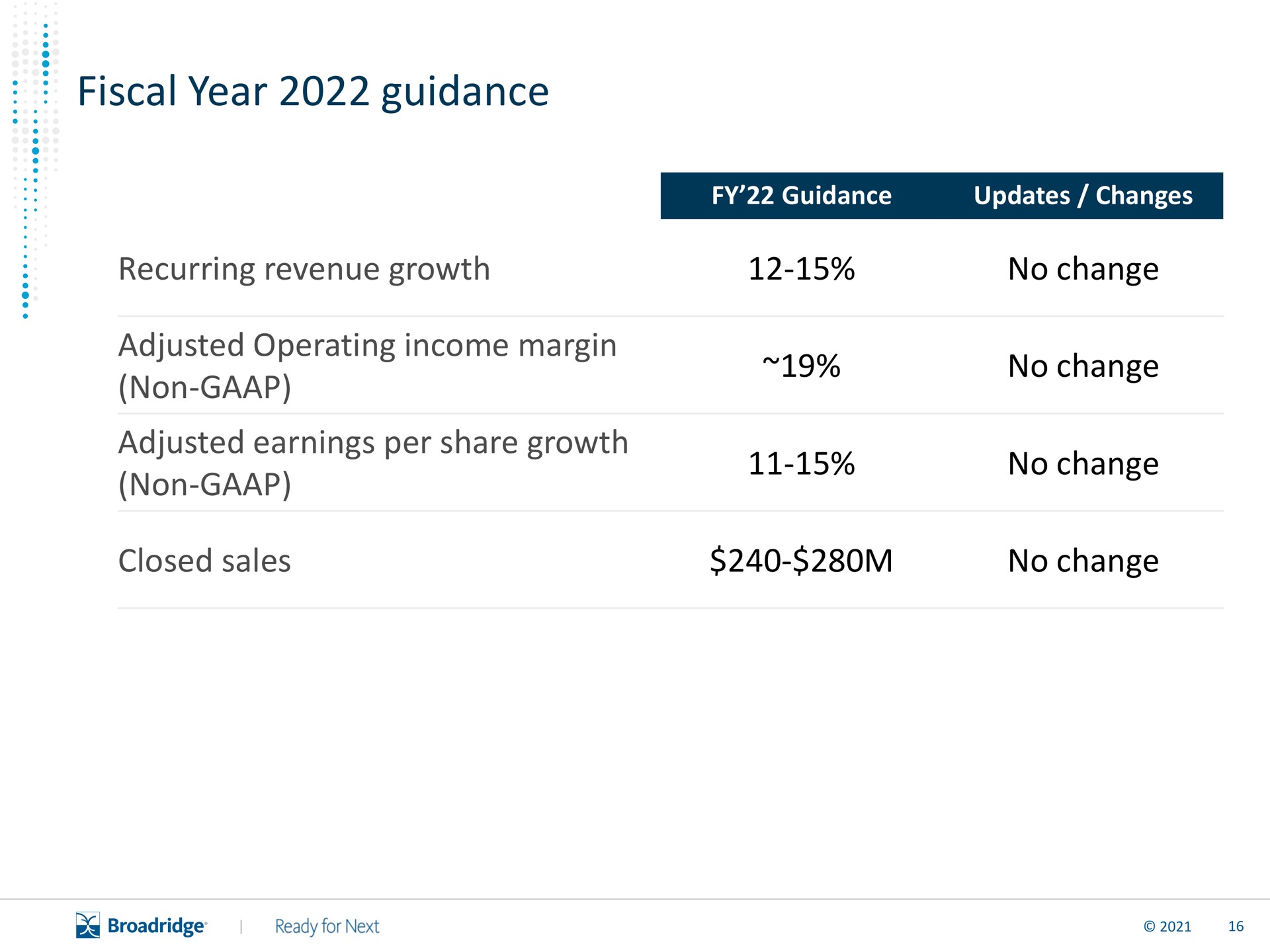 fiscal year guidance recurring revenue growth no change adjusted operating income margin non adjusted earnings per share growth non no change no change closed sales no change | Broadridge Financial Solutions