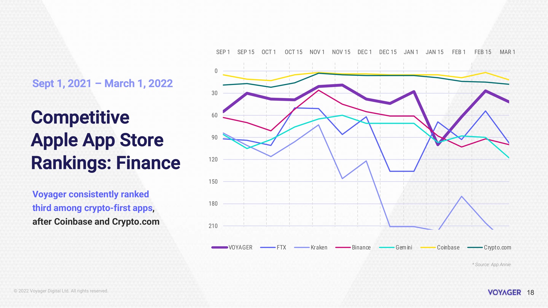 sept march competitive apple store rankings finance voyager consistently ranked third among first after and | Voyager Digital
