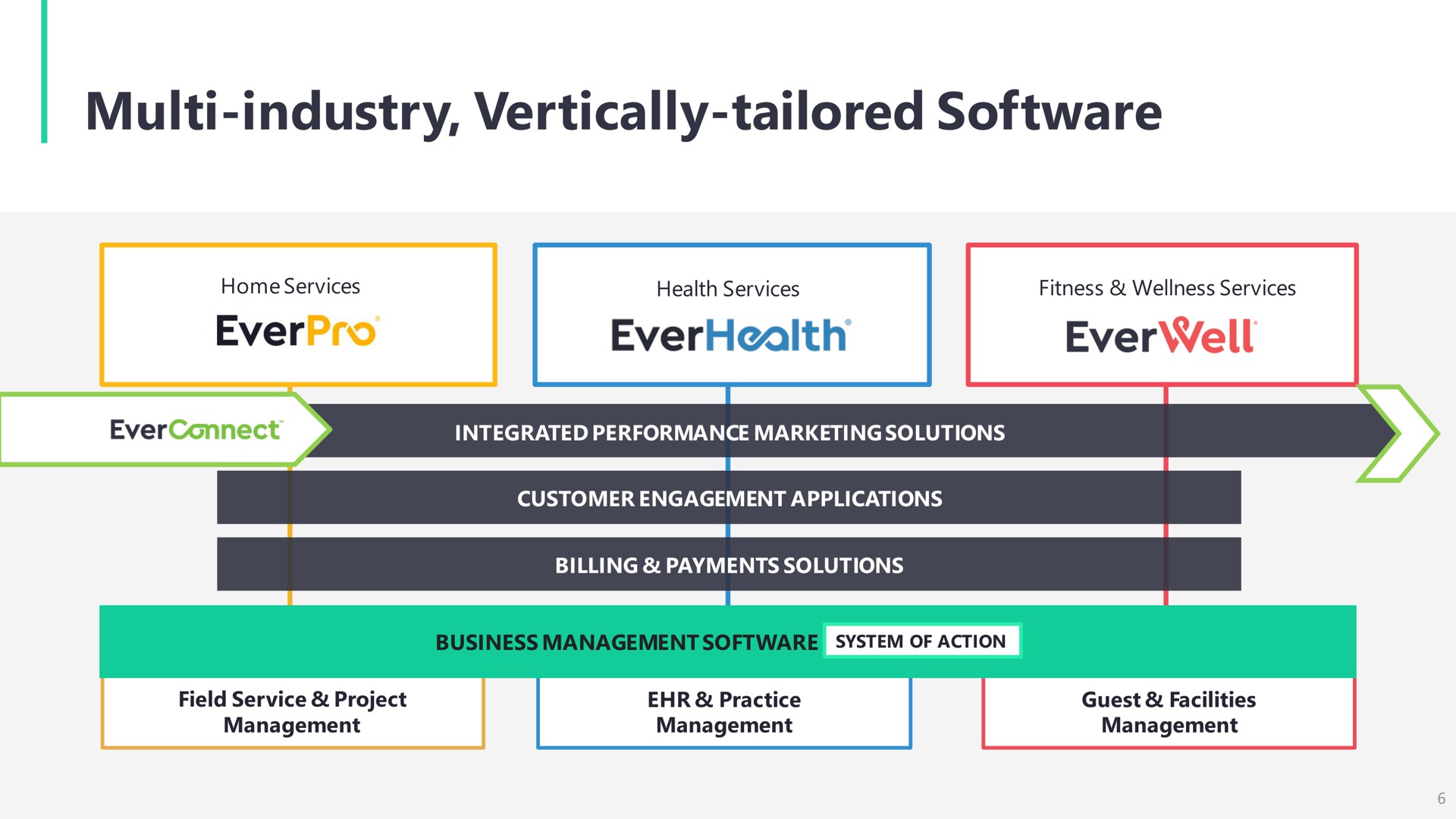 industry vertically tailored | EverCommerce