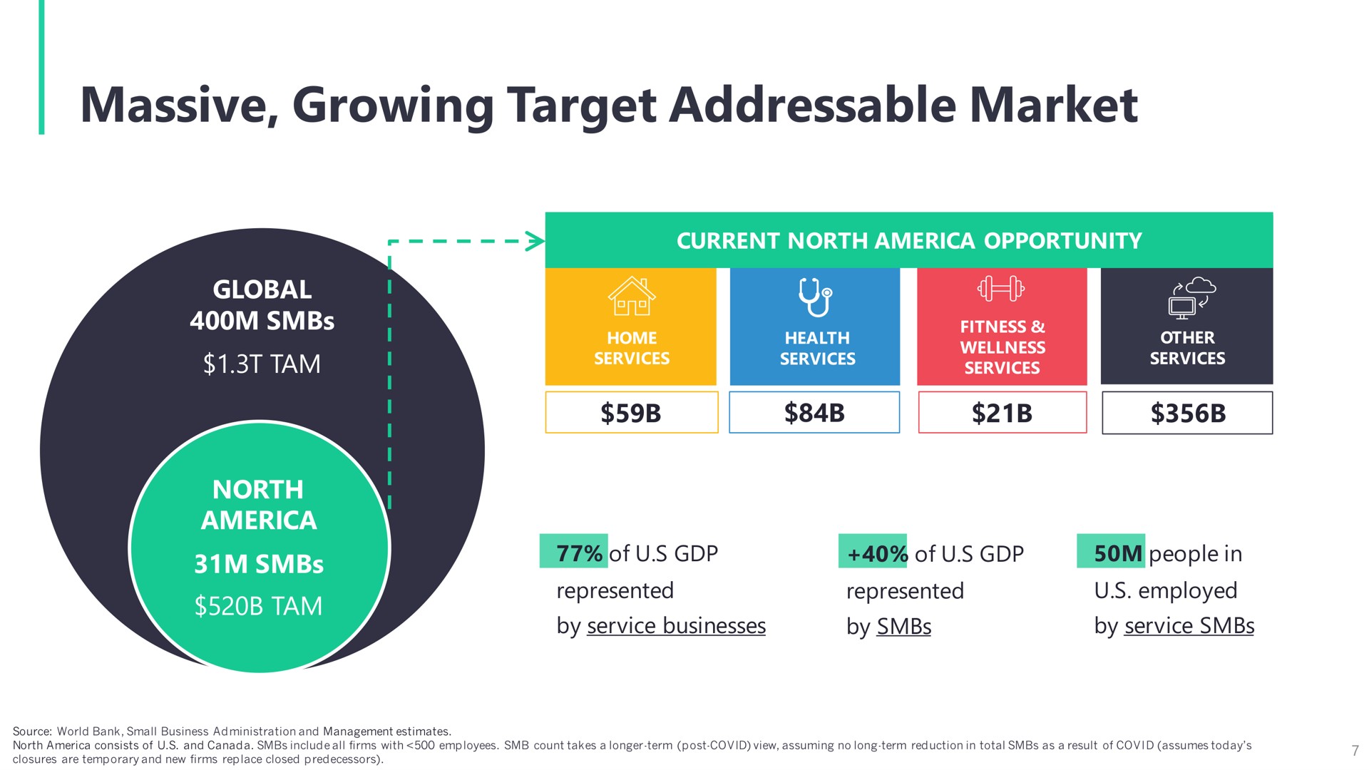 massive growing target market tam | EverCommerce