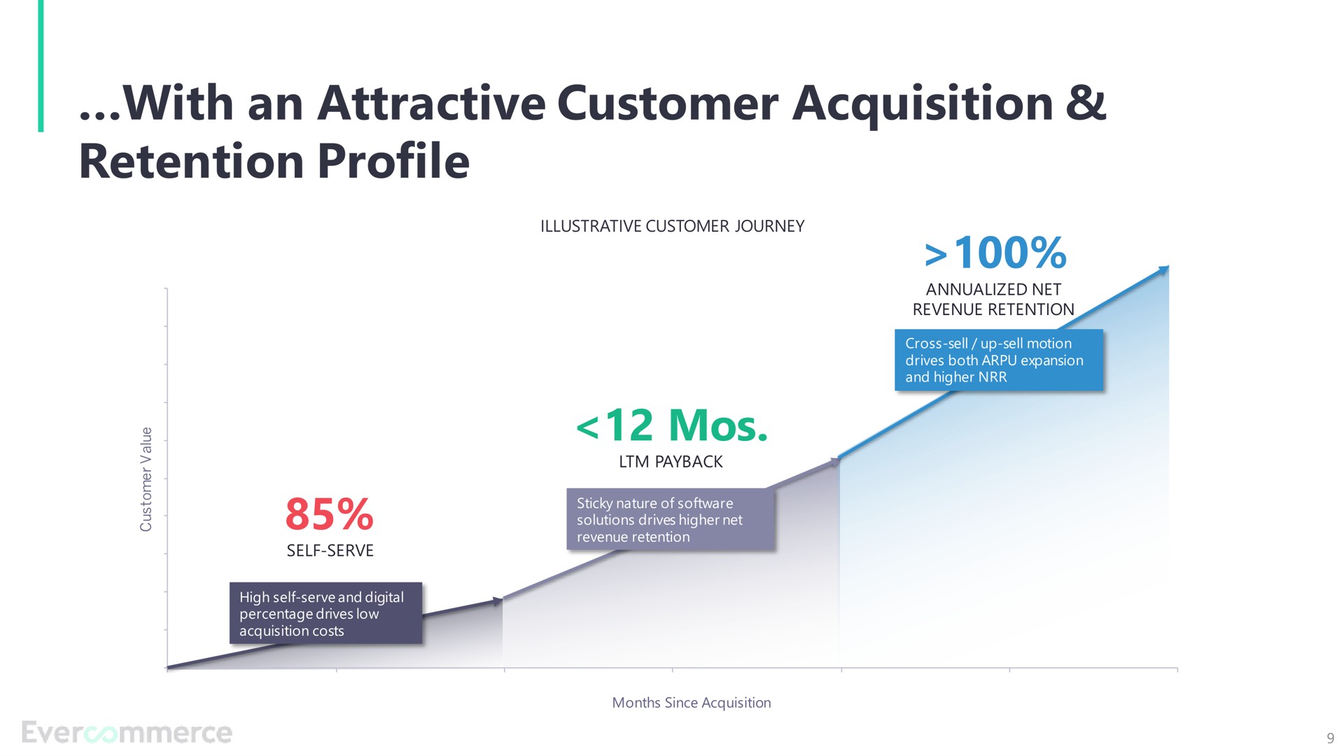 with an attractive customer acquisition retention profile mos | EverCommerce