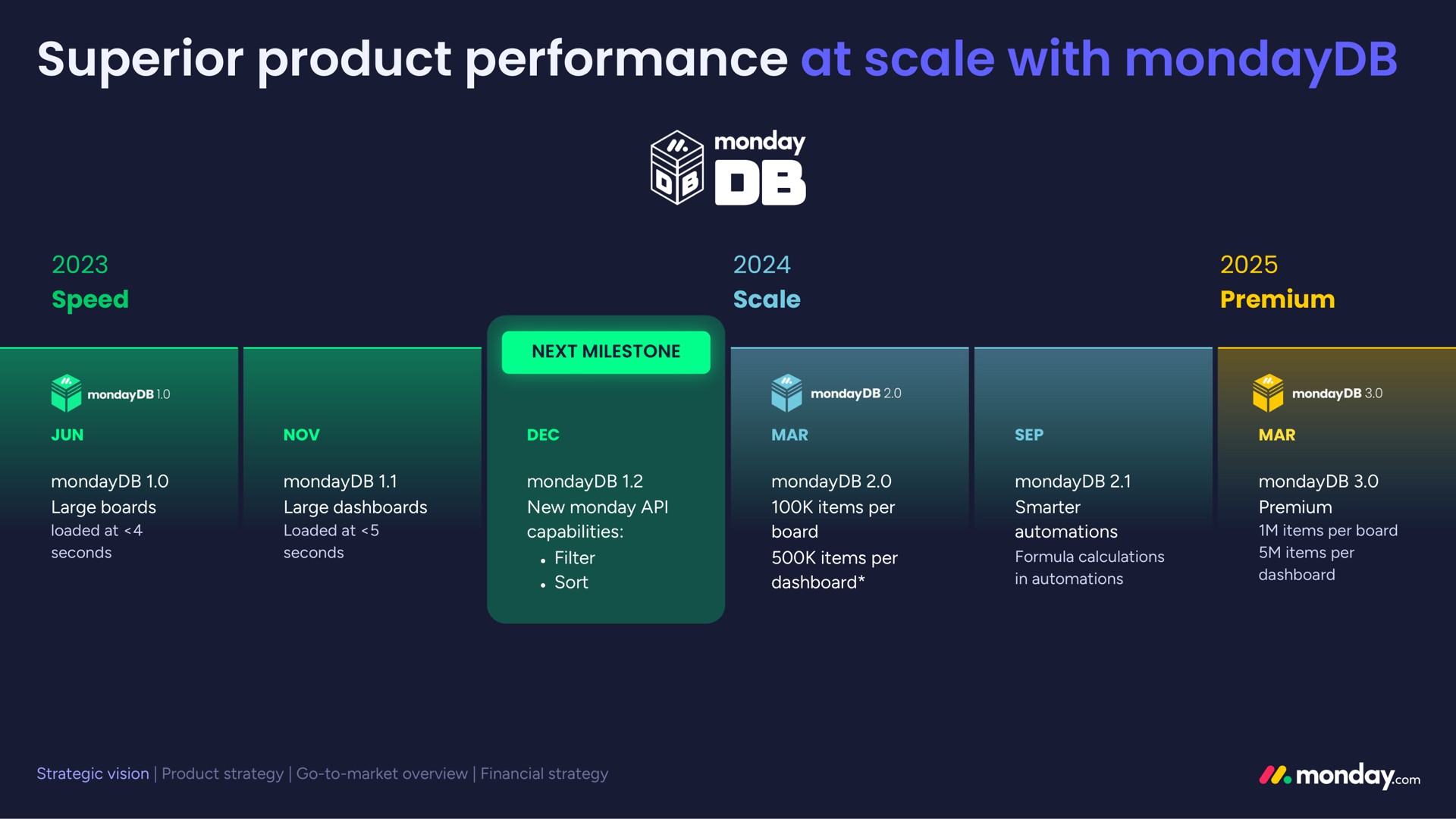 superior product performance at scale with | monday.com