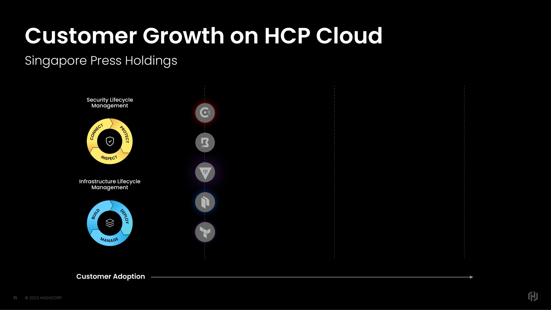 customer growth on cloud | HashiCorp