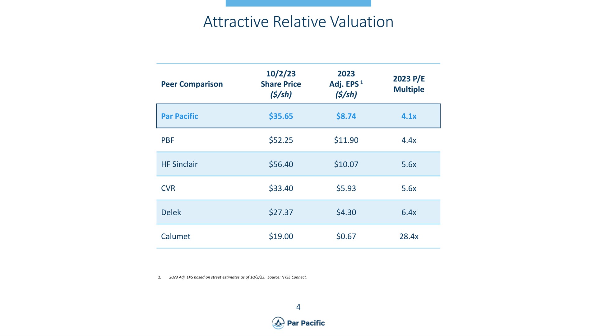 attractive relative valuation a | Par Pacific