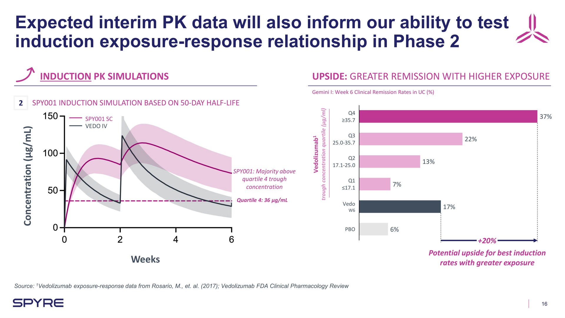 expected interim data will also inform our ability to test induction exposure response relationship in phase | Aeglea BioTherapeutics