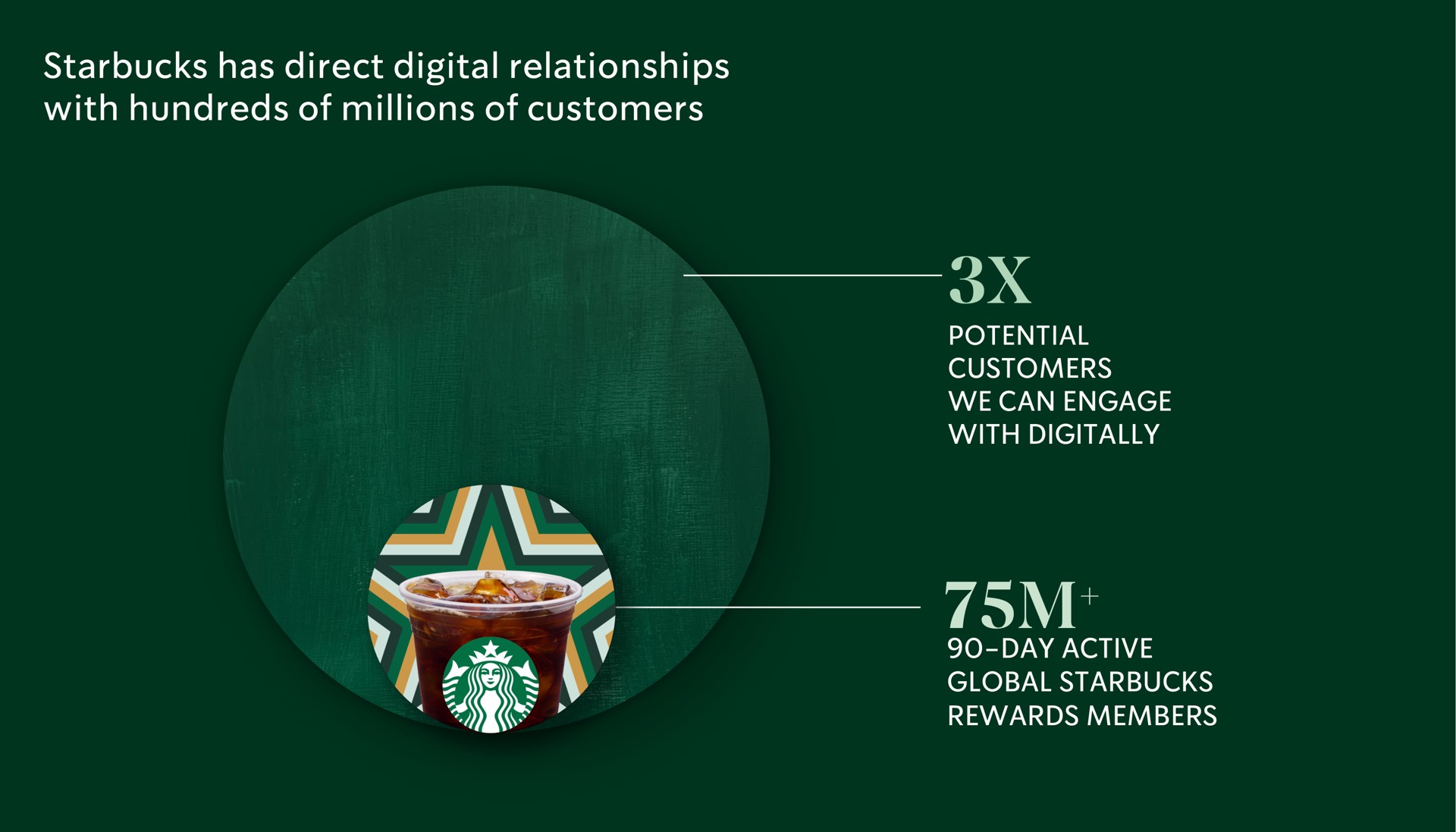 has direct digital relationships with hundreds of millions of customers | Starbucks
