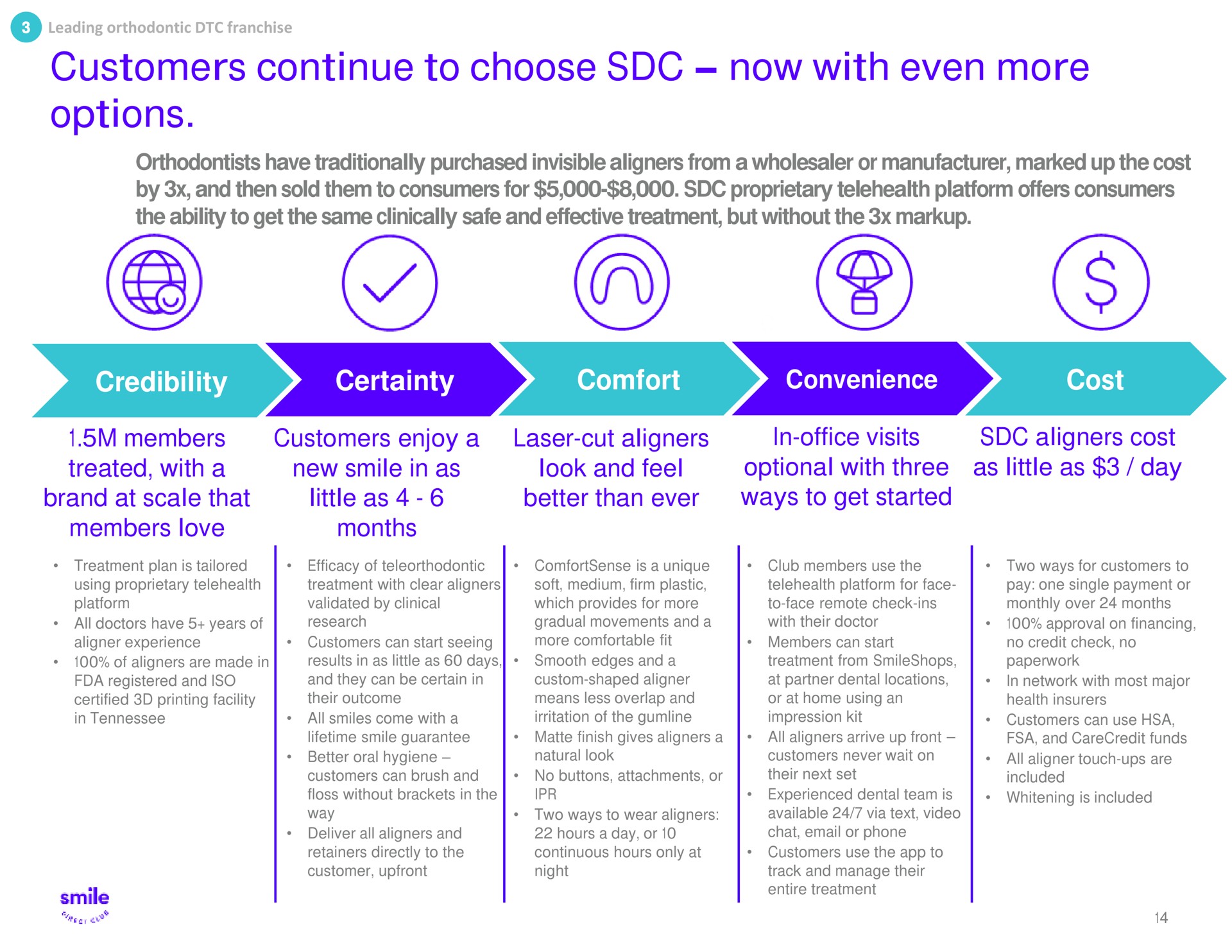 customers continue to choose now with even more options | SmileDirectClub