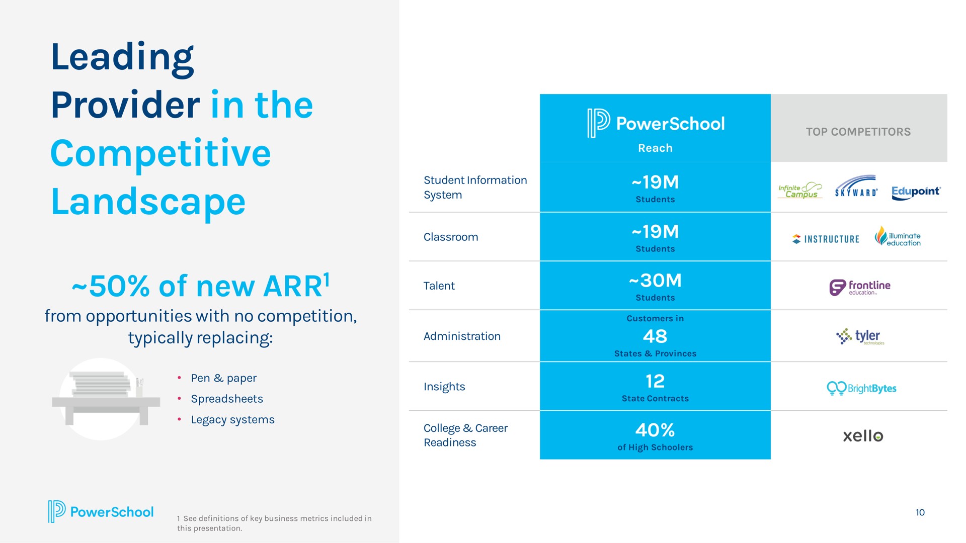 leading provider in the competitive landscape of new | PowerSchool