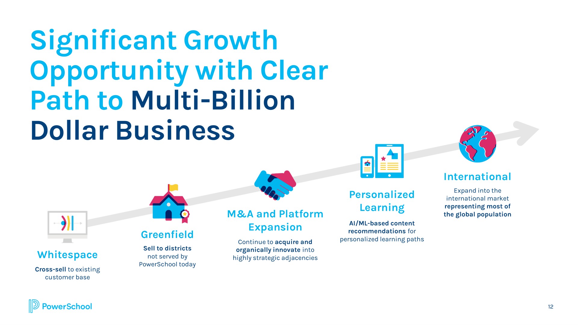 significant growth opportunity with clear path to billion dollar business a | PowerSchool