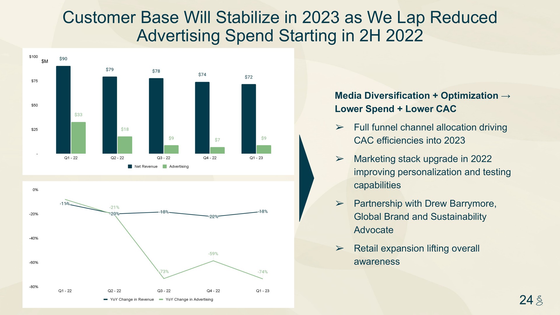 customer base will stabilize in as we lap reduced advertising spend starting in | Grove
