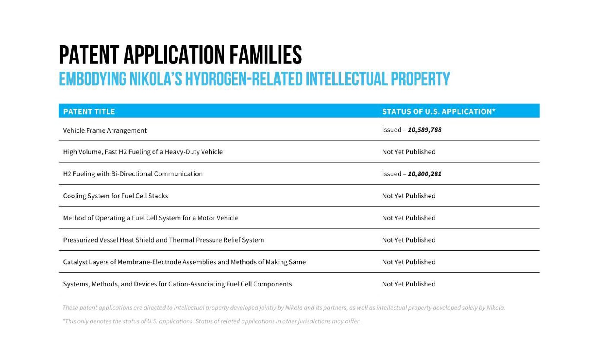 patent application families embodying hydrogen related intellectual property | Nikola