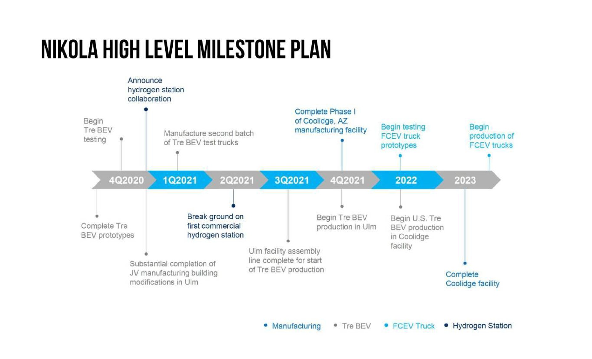 high level milestone plan | Nikola