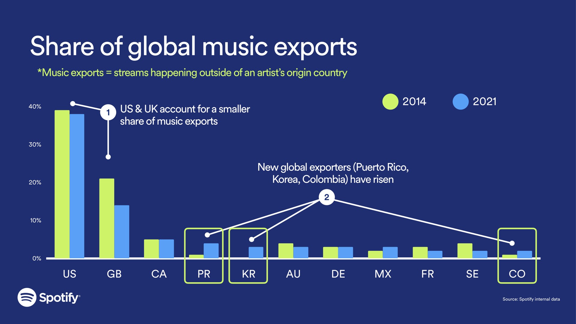 share of global music exports | Spotify