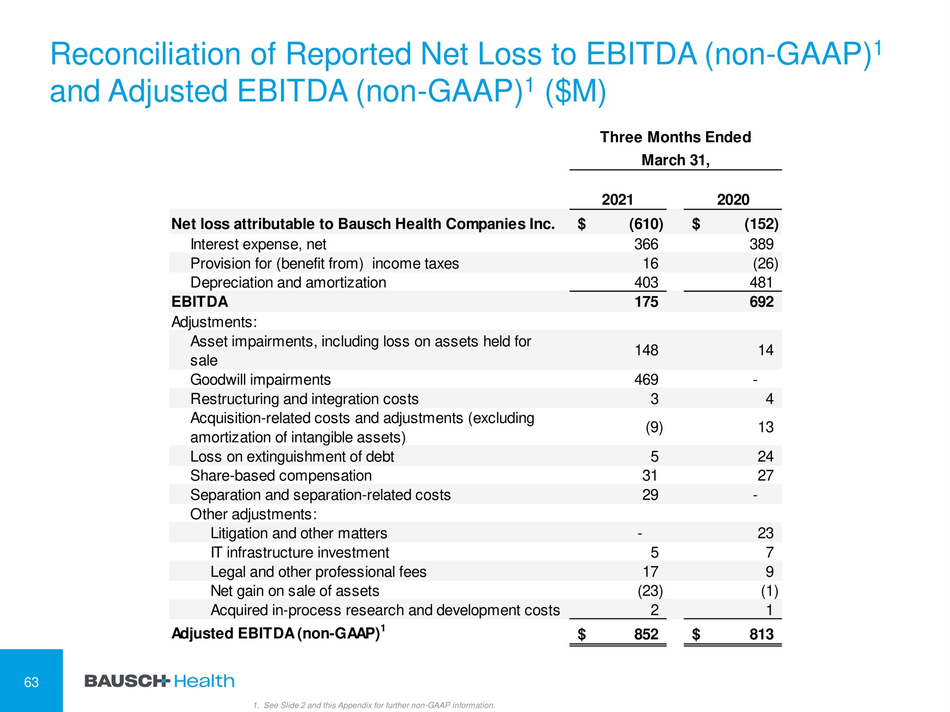 reconciliation of reported net loss to non and adjusted non | Bausch Health Companies