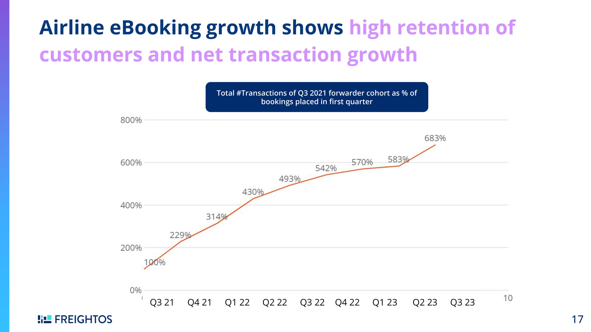 growth shows high retention of customers and net transaction growth | Freightos