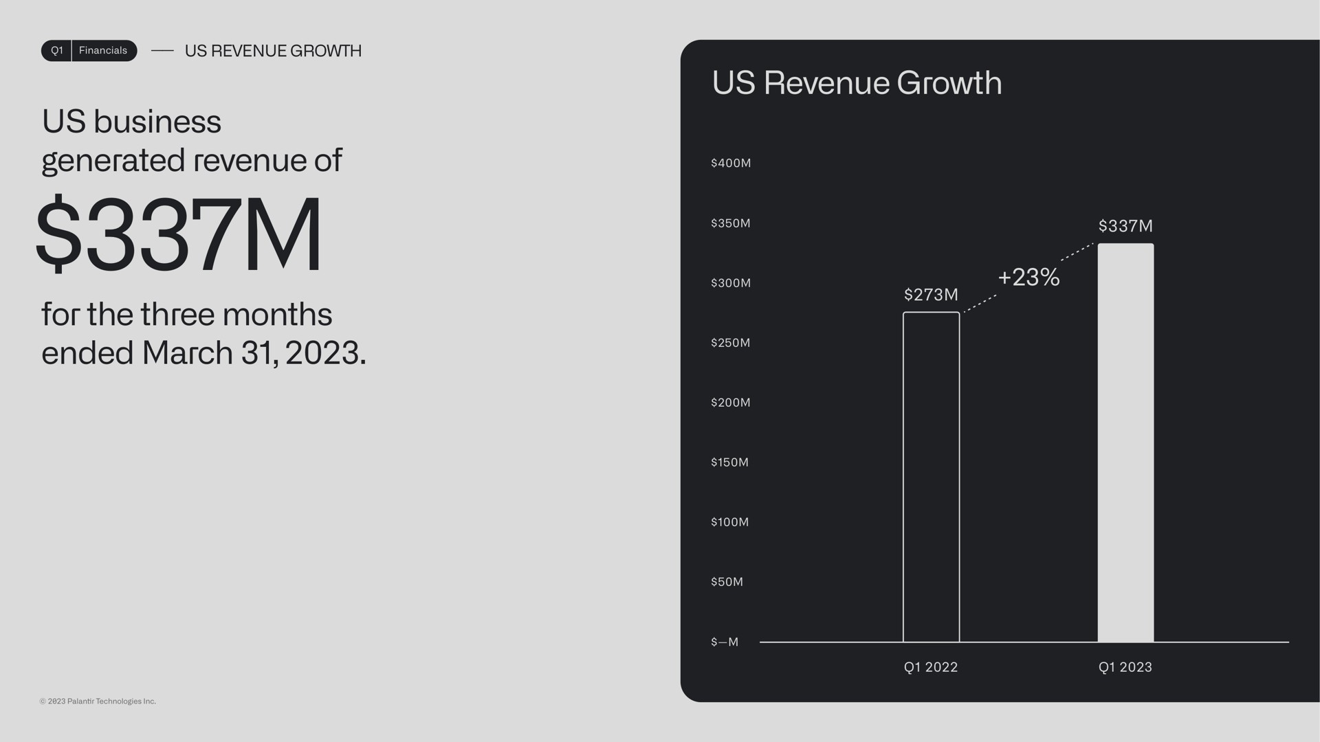 us business generated revenue of for the three months ended march us revenue growth | Palantir