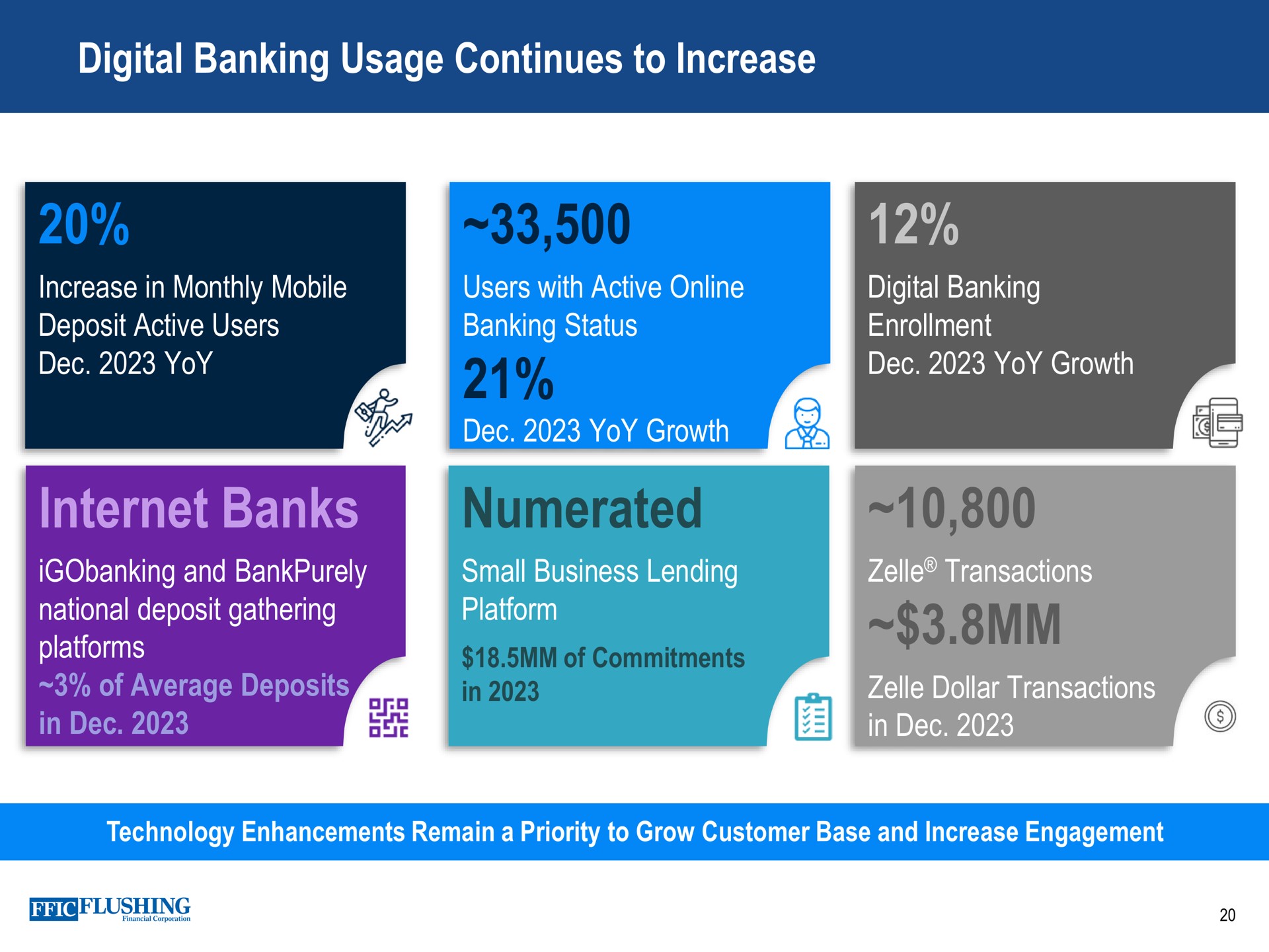 digital banking usage continues to increase banks numerated | Flushing Financial
