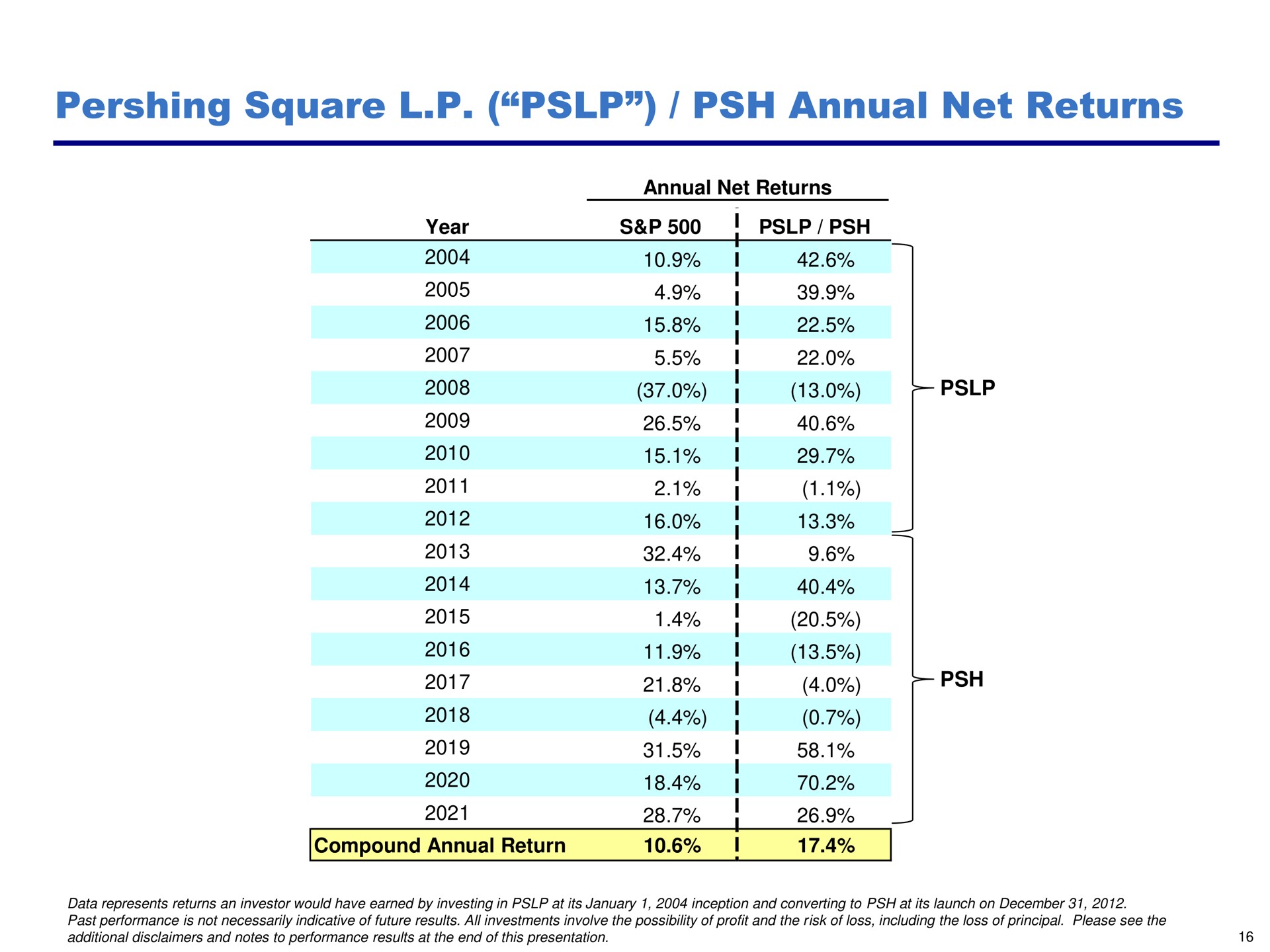 square annual net returns | Pershing Square