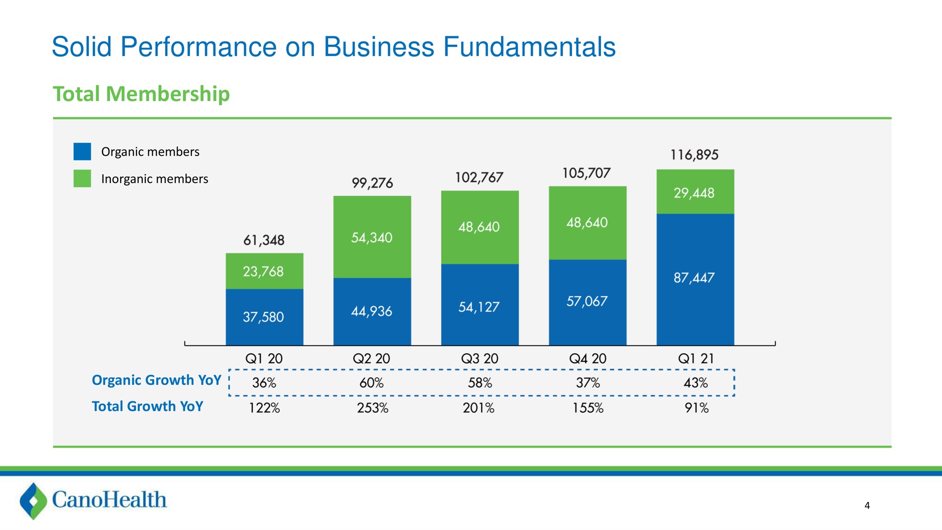solid performance on business fundamentals total membership | Cano Health