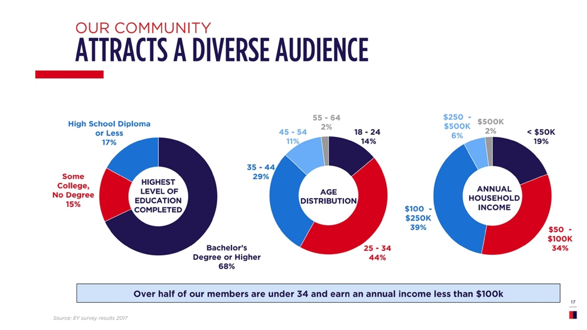 attracts a diverse audience | F45