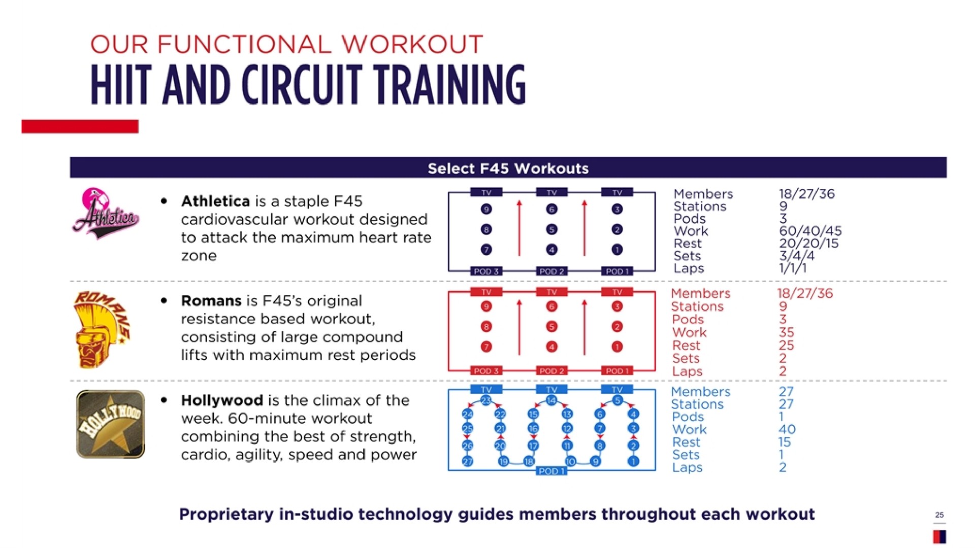 and circuit training | F45