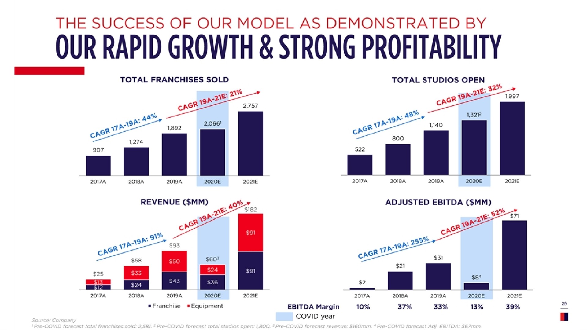 our rapid growth strong profitability a one | F45