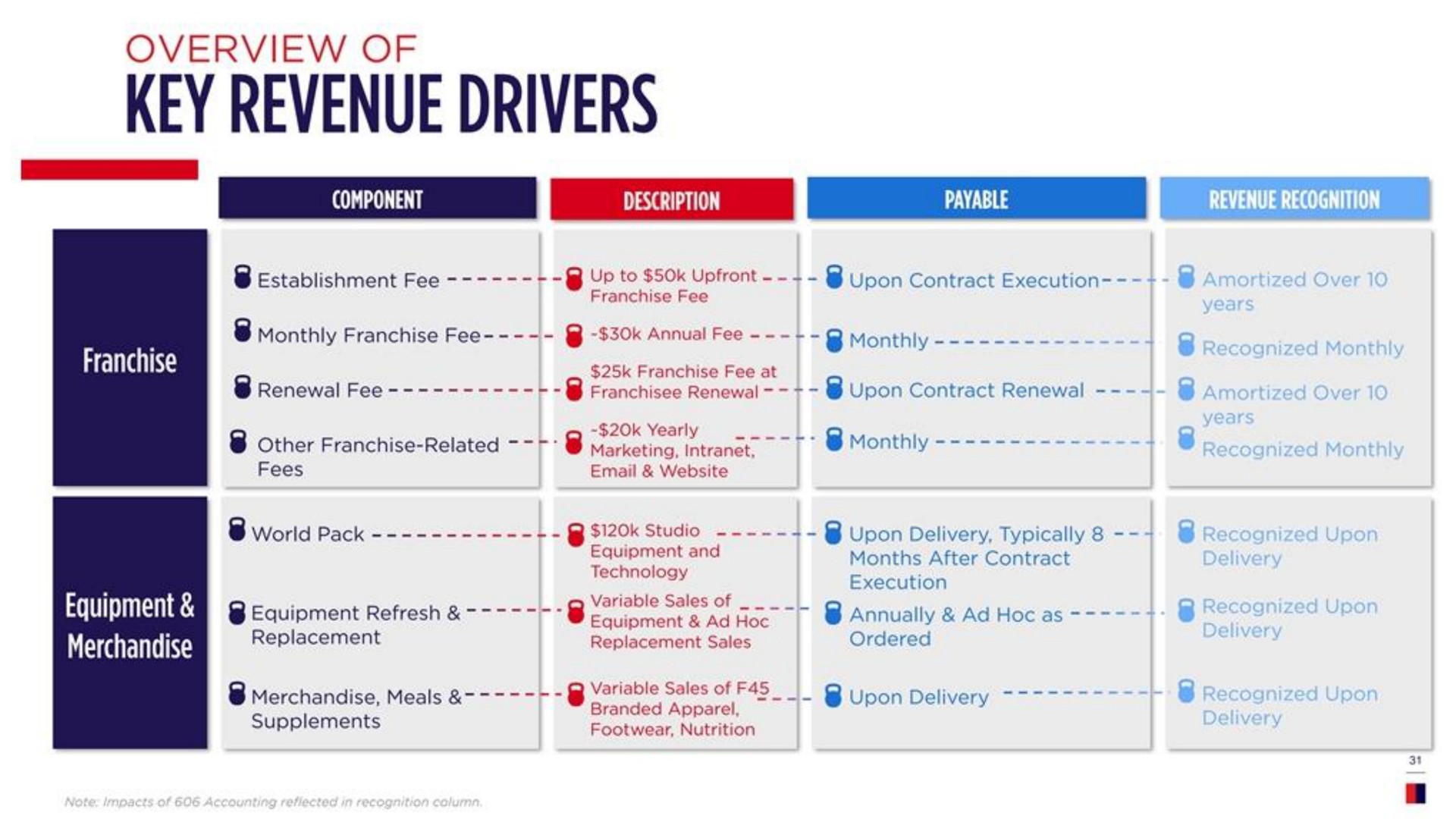 key revenue drivers | F45