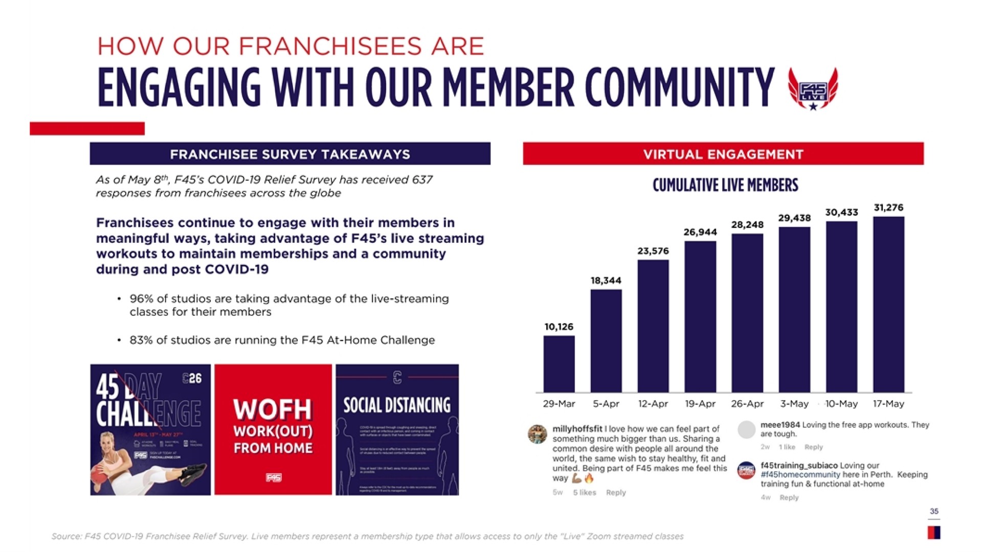 engaging with our member community an a | F45