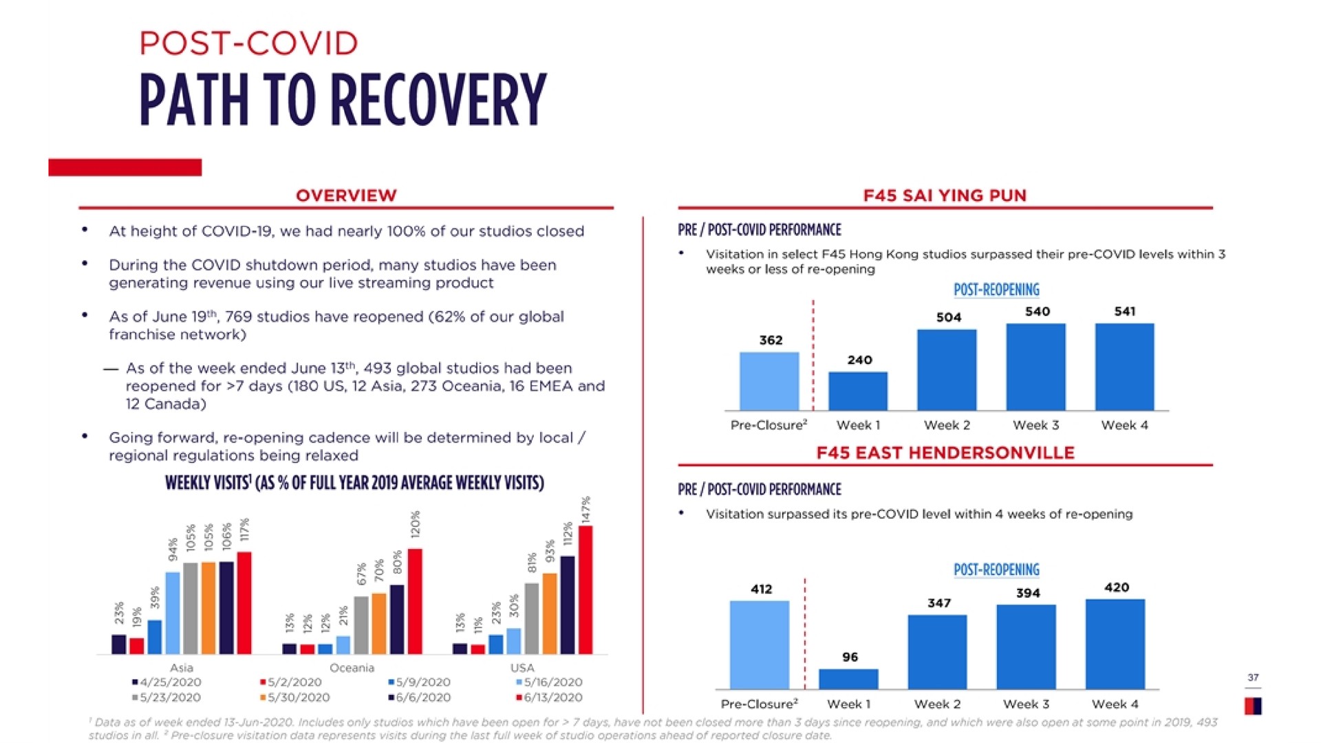path to recovery | F45