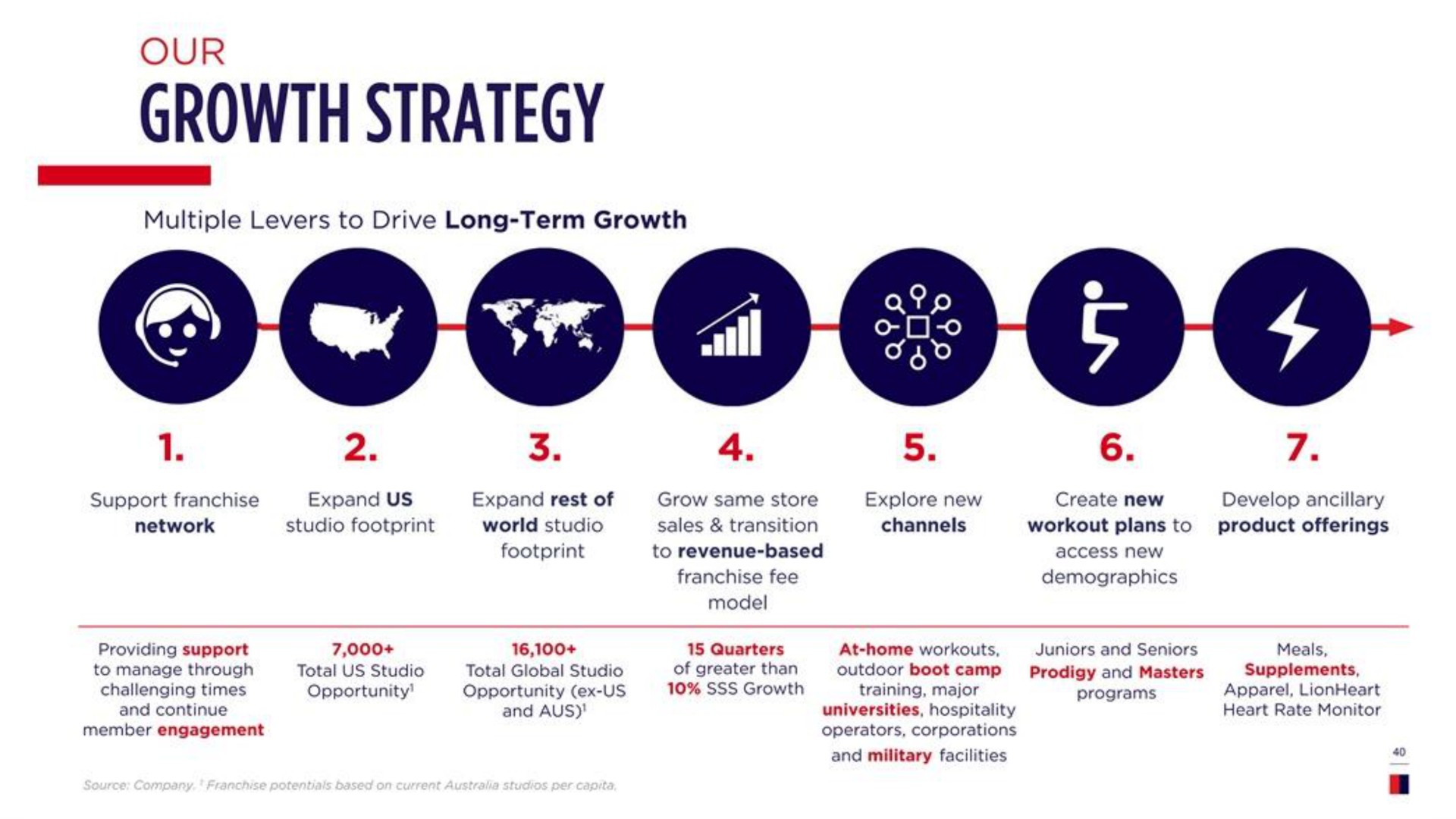 growth strategy | F45
