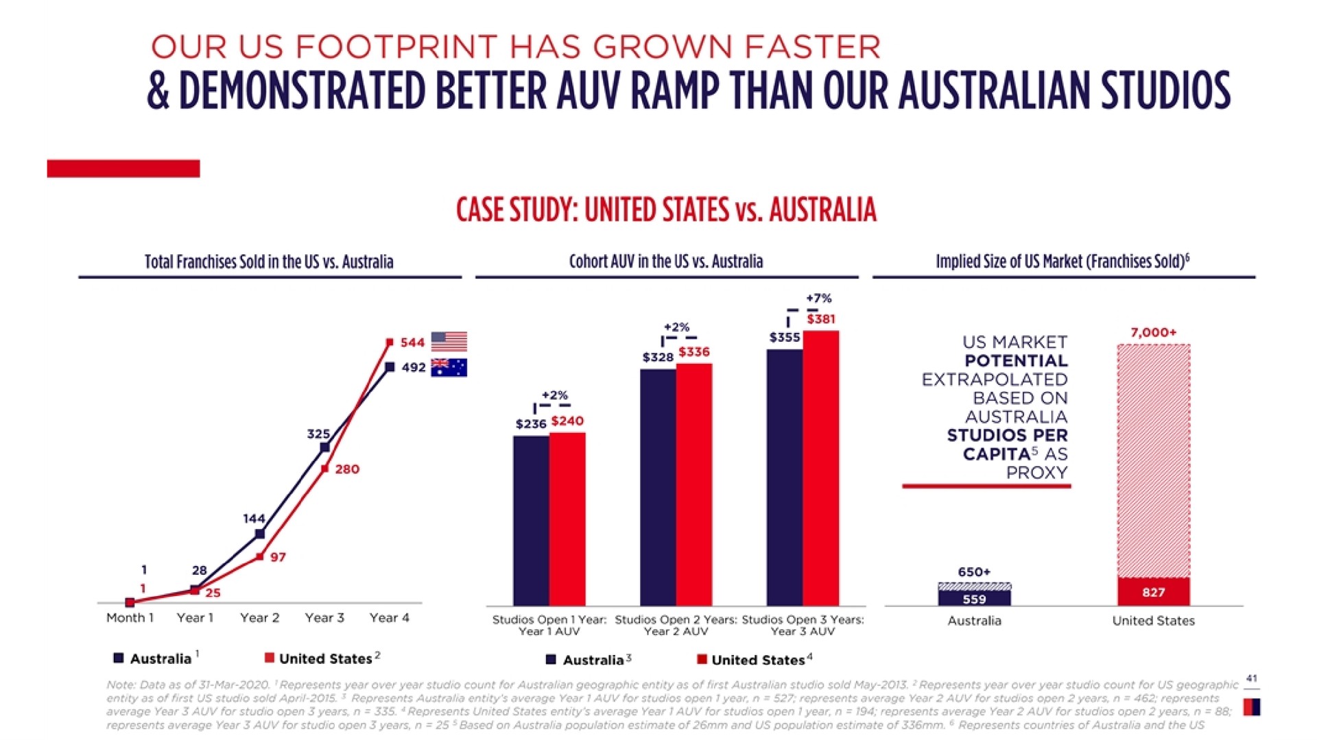 demonstrated better ramp than our studios | F45