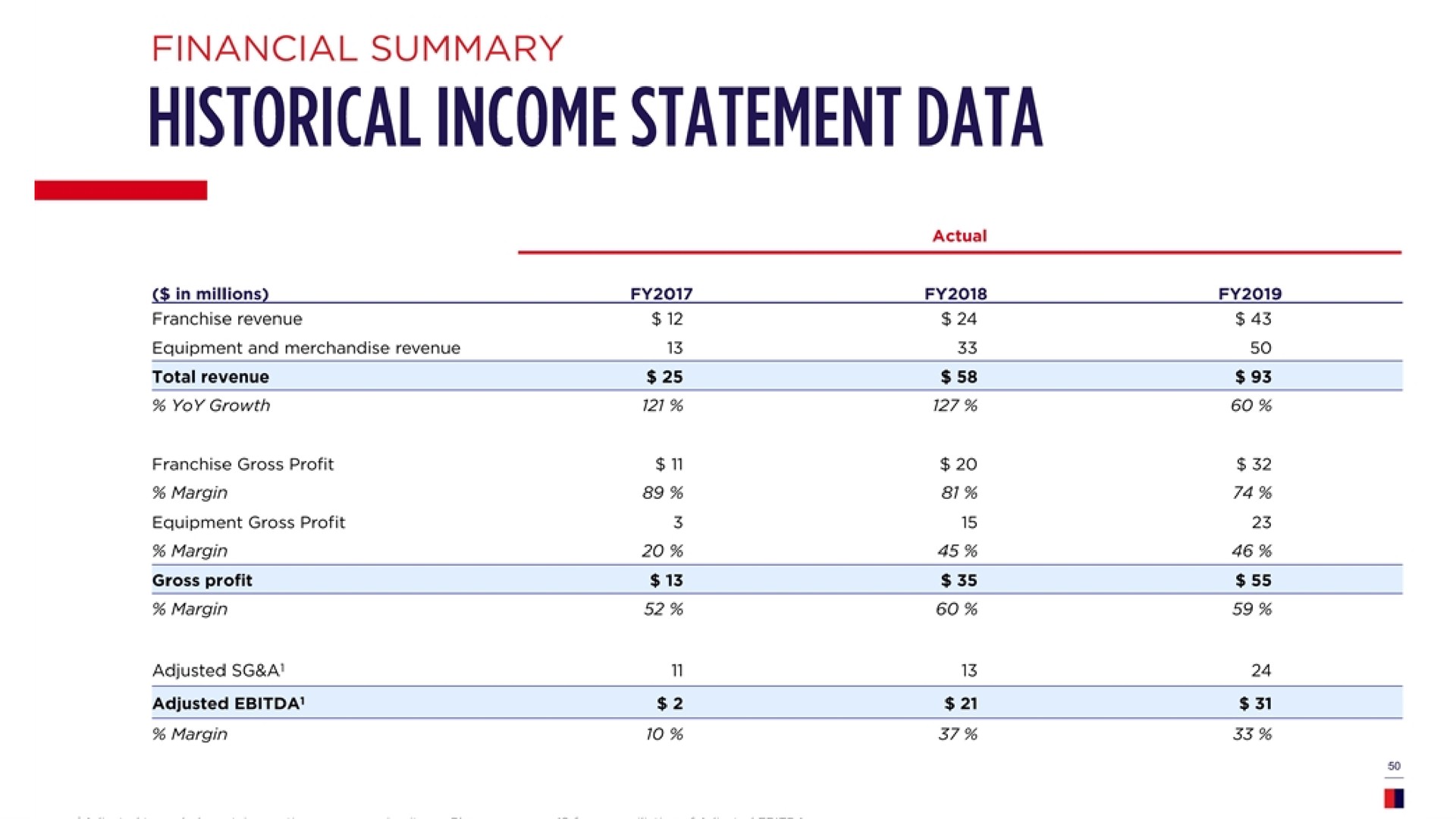 historical income statement data | F45