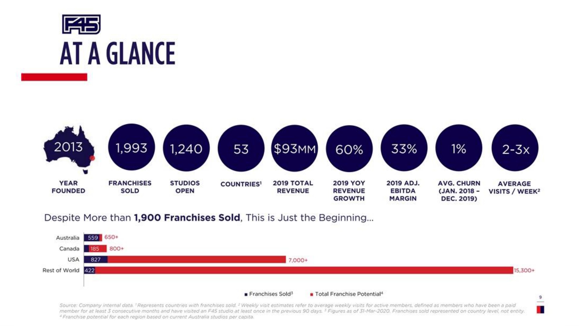 fas at a glance | F45