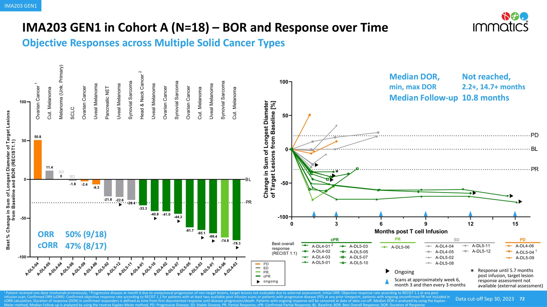 gen in cohort a bor and response over time | Immatics