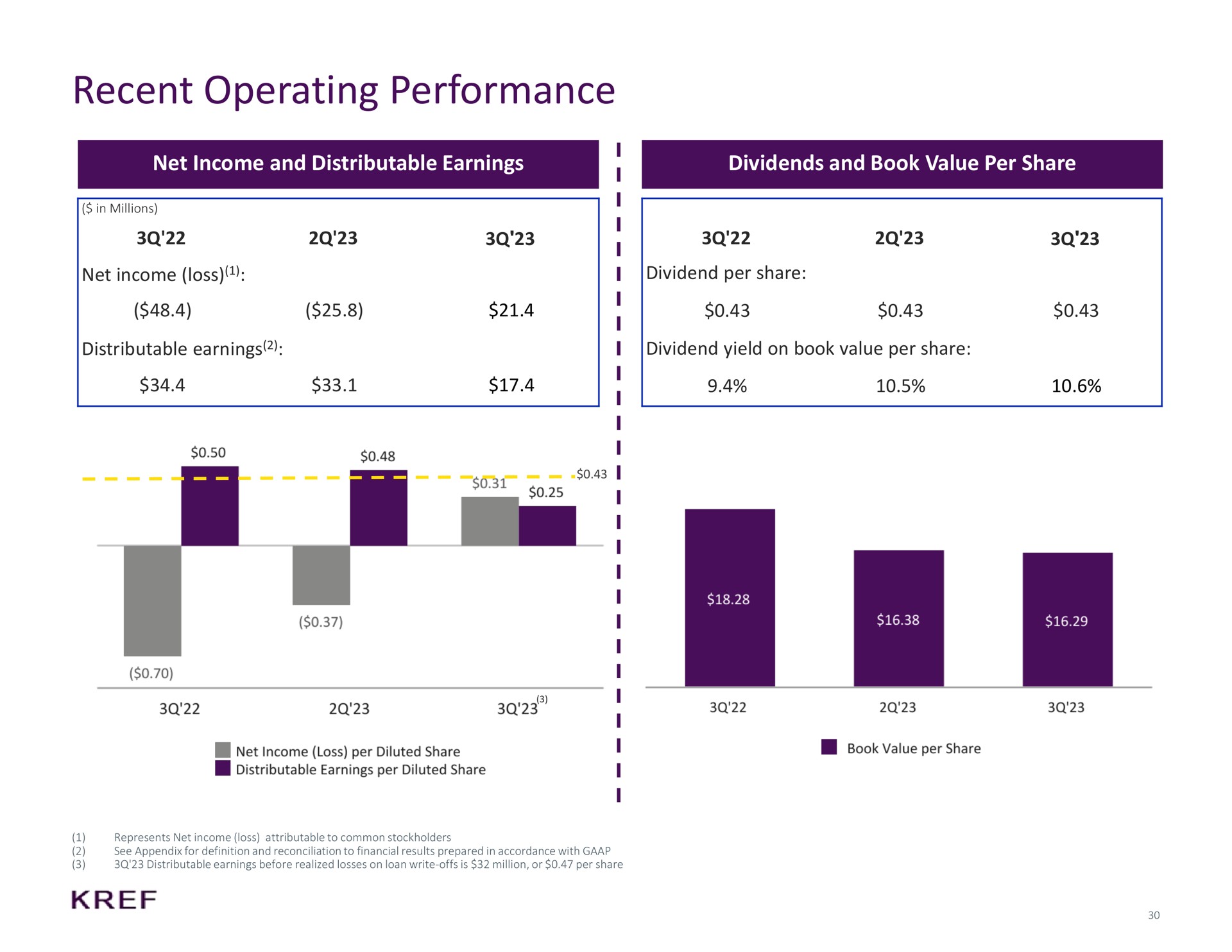 recent operating performance net income and distributable earnings dividends and book value per share | KKR Real Estate Finance Trust