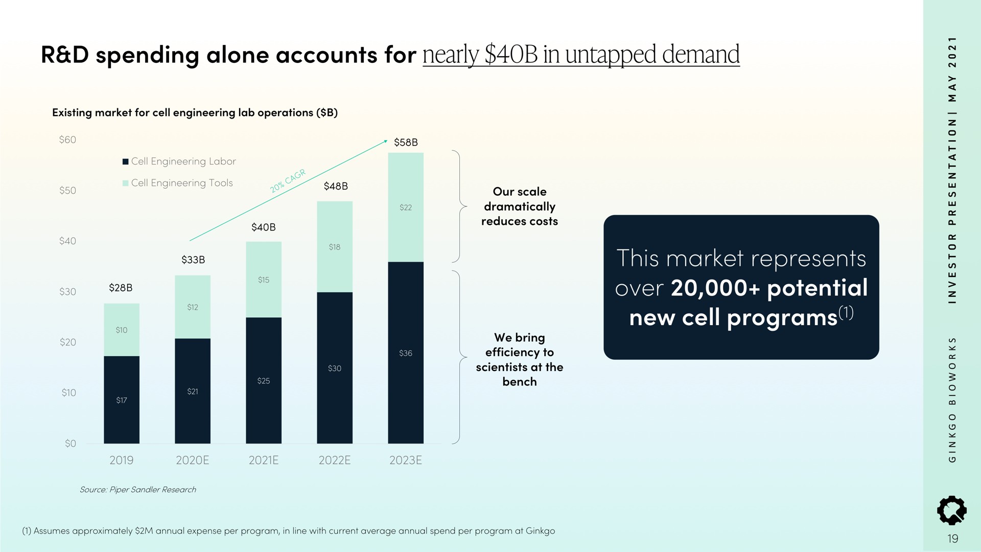 spending alone accounts for nearly in untapped demand this market represents over potential new cell programs | Ginkgo