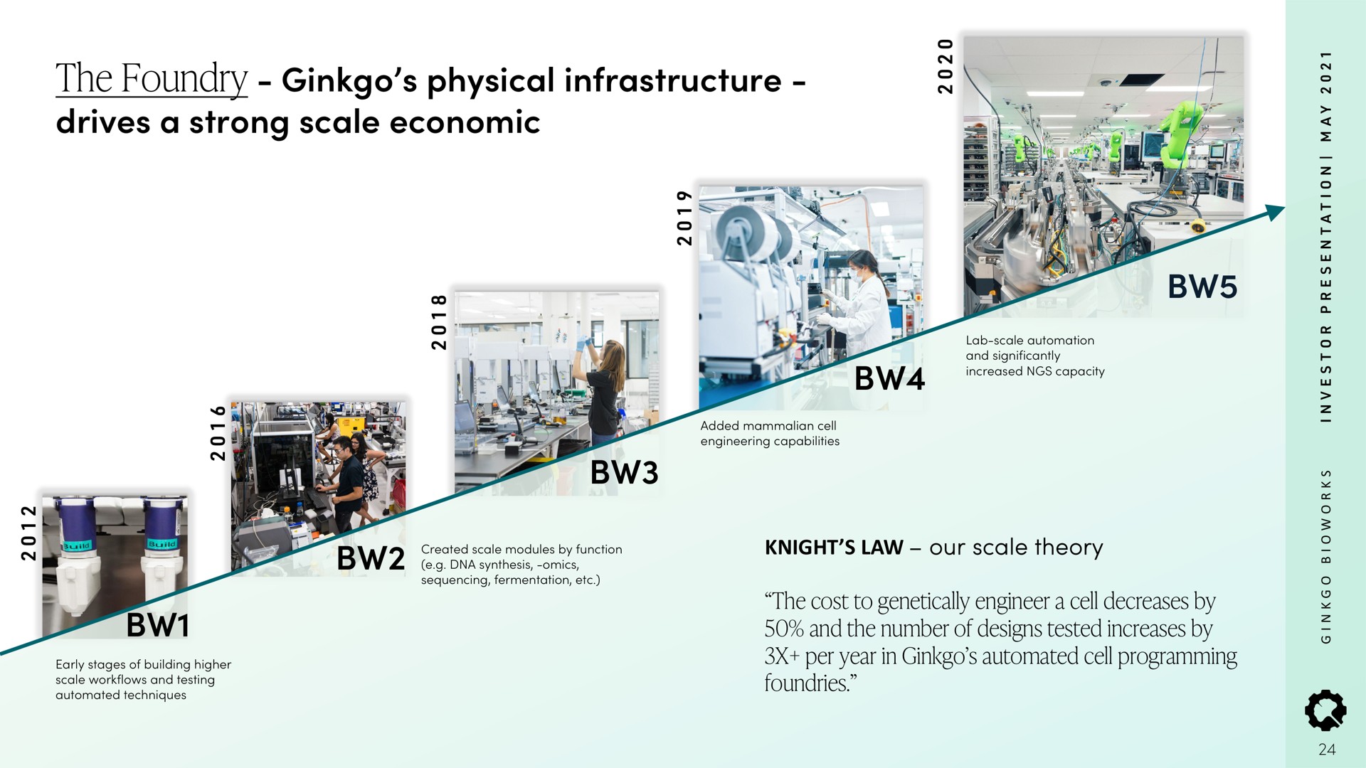 the foundry ginkgo physical infrastructure drives a strong scale economic | Ginkgo
