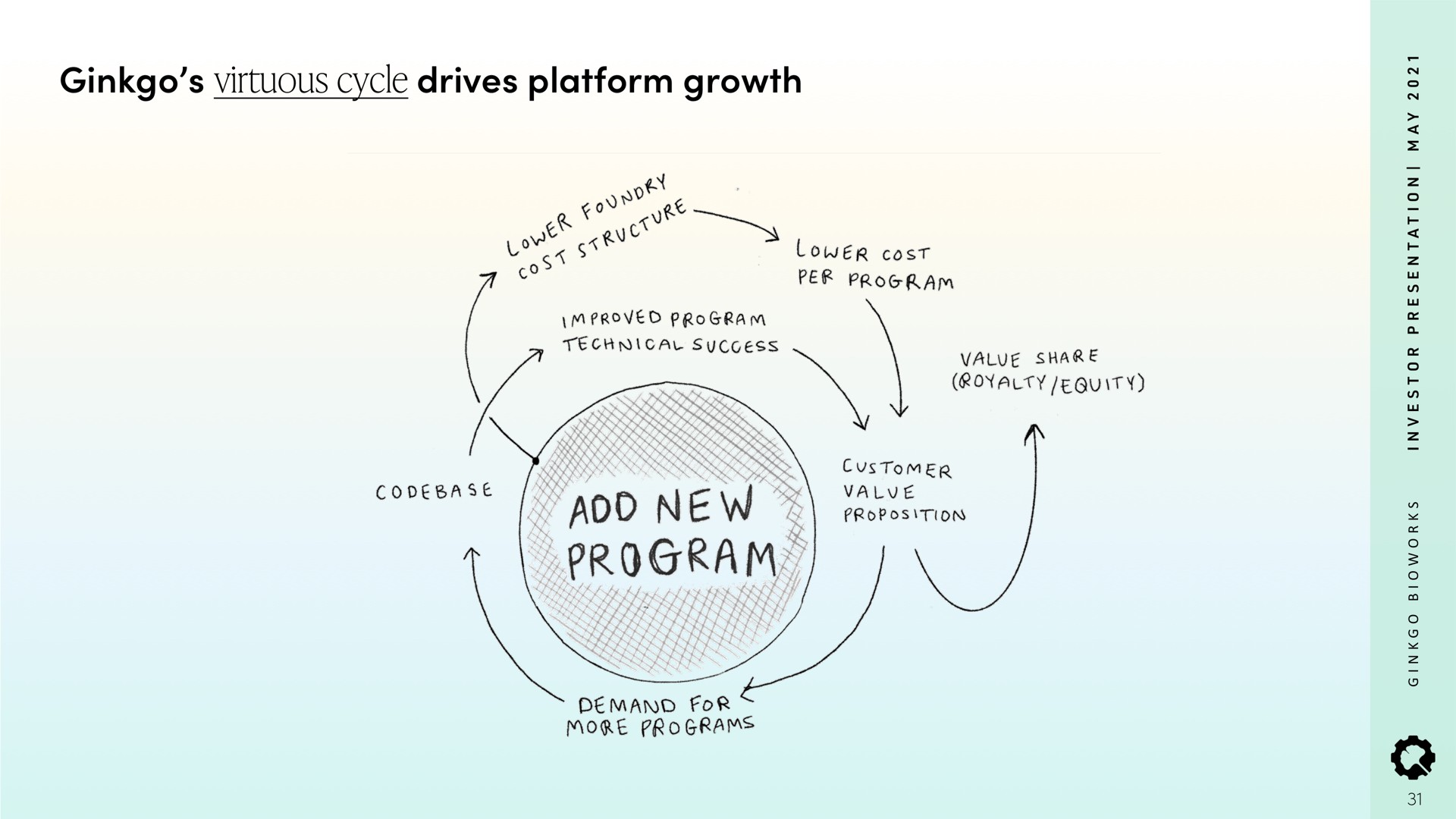ginkgo virtuous cycle drives platform growth | Ginkgo