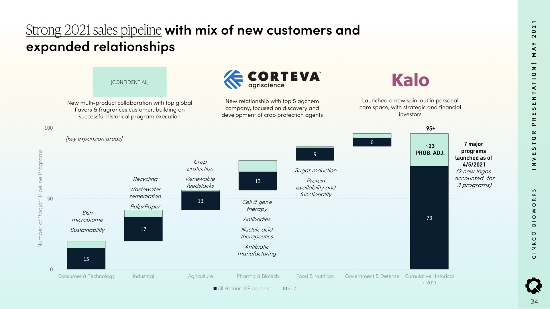 strong sales pipeline with mix of new customers and expanded relationships kalo | Ginkgo