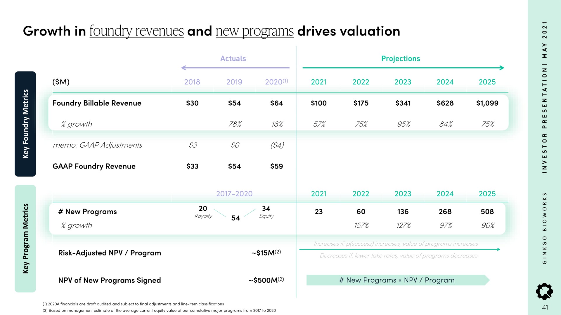 growth in foundry revenues and new programs drives valuation | Ginkgo