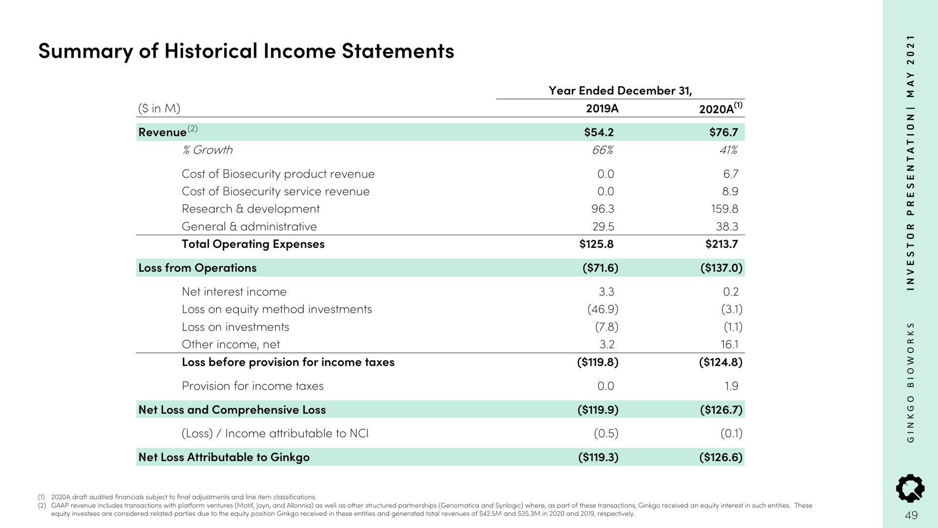 summary of historical income statements | Ginkgo