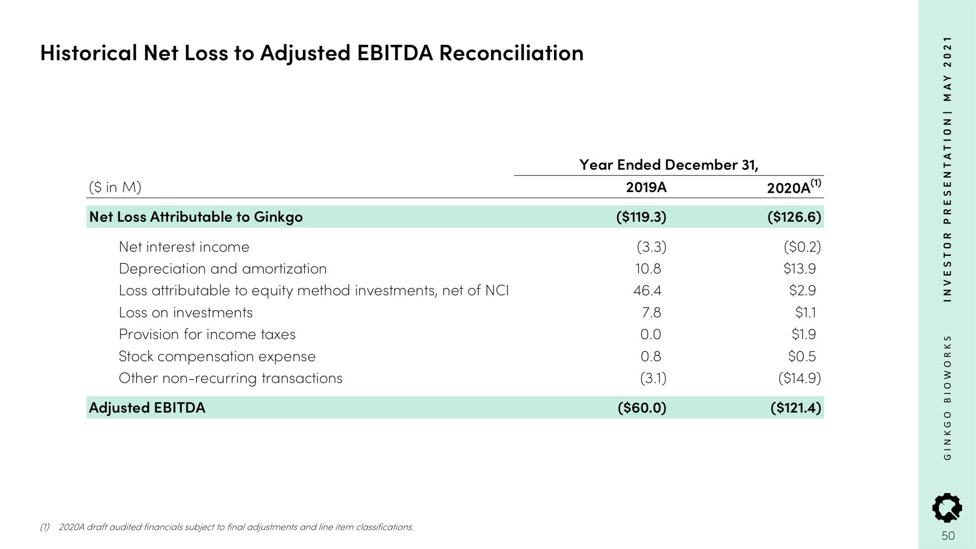 historical net loss to adjusted reconciliation | Ginkgo