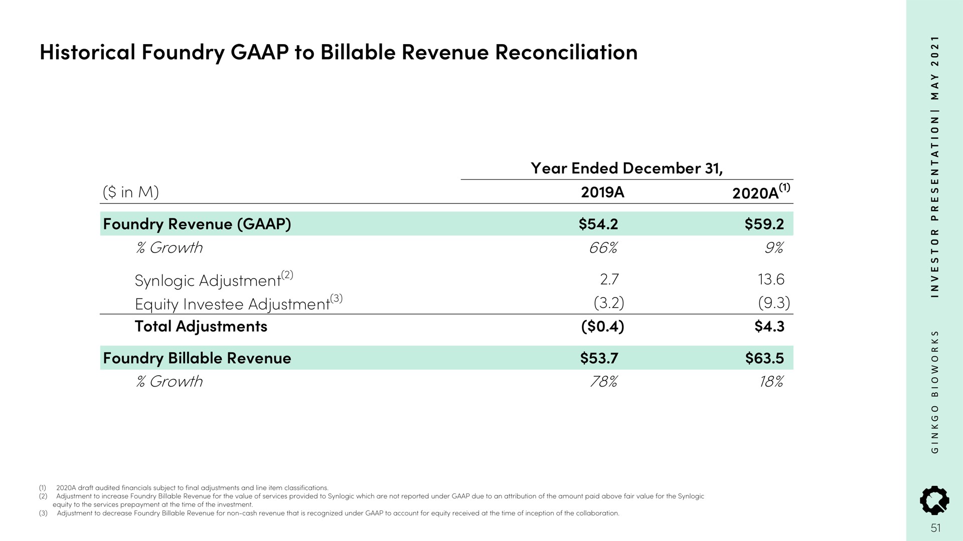historical foundry to billable revenue reconciliation | Ginkgo