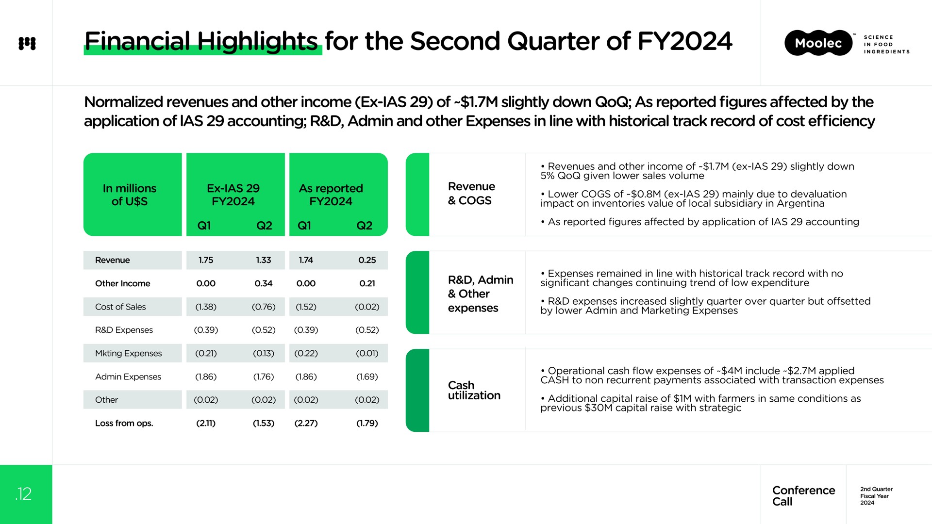 financial highlights for the second quarter of normalized revenues and other income of slightly down as reported affected by the application of las accounting and other expenses in line with historical track record of cost efficiency | Moolec Science